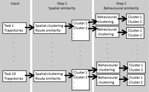 Figure 5. Incremental clustering involves two steps: Spatial clustering followed by Behavioural clustering.