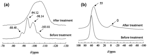 Figure 11. 29Si(a) and 27Al(b) MAS NMR spectra of H2SO4-treated Y zeolite samples.