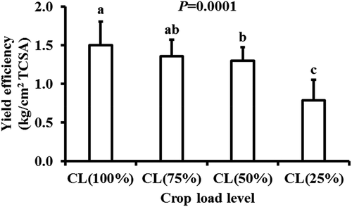 Figure 8. Effect of four different crop load levels on the yield efficiency as kg/cm2 TCSA of ‘JoyaTM’ apple in 2014 (n = 12). ANCOVA is used for the TCSA (trunk cross-section area) effect on yield efficiency as kg/cm2 TCSA analysis. Within each crop load level, different letters indicate significant differences at P < .05. The values shown are means ± SD