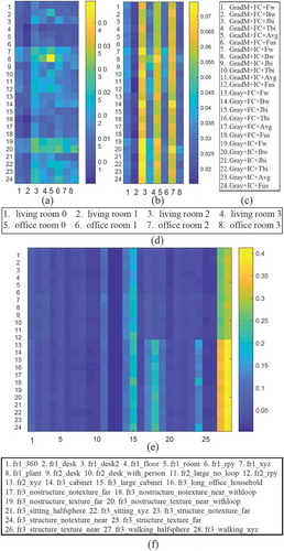 Figure 5. Results on ICL-NUIM assuming no noise (a), ICL-NUIM with simulated noise (b) and TUM RGB-D (e) datasets with different algorithms (c) for each row. Each column of (a) and (c) represents the same sequence which listed in (d). The sequence names of (e) are also listed in (f). The RMSE of the translational RPEs are color coded and shown as small blocks