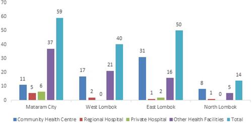 Figure 2 Number of health service facilities of districts/cities affected by the earthquake.