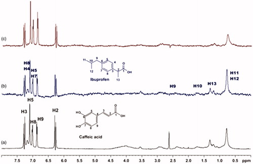 Figure 11. (a) 1H NMR reference spectrum of the complex caffeic acid (2 mM) – BSA (50 μΜ), including ibuprofen 2 mM, in PBS buffer 10 mM, pH = 7.4 with 600 μL D2O. STD difference NMR spectrum of the complex caffeic acid–BSA, including: (b) 2 mM ibuprofen (c) 4 mM ibuprofen (details for the protons of caffeic acid in Supplementary Figure S5 and for ibuprofen in Supplementary Figure S14).