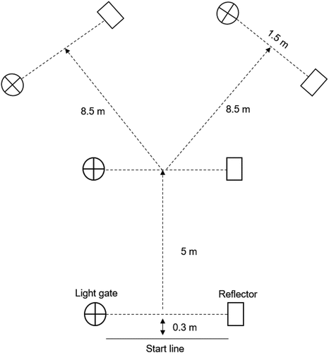Figure 2. Layout of Y-shaped change of direction task using three sets of timing gates.