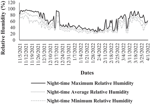 Figure 6b. Night-time relative humidity under greenhouse environment 2.