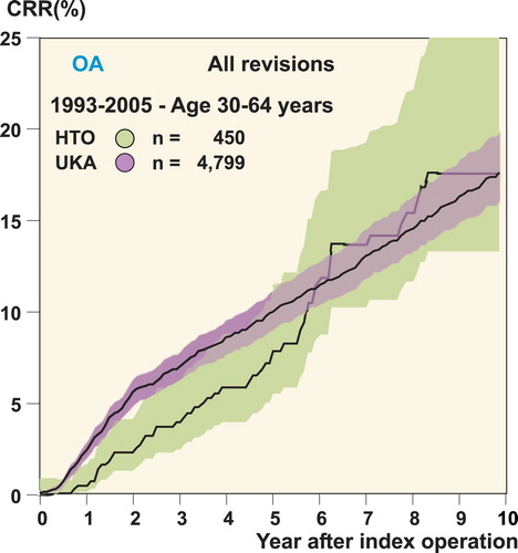 Figure 4.  Revision rate for the Lund cohort of HTO and UKA patients; data from the Swedish Knee Arthroplasty Register.