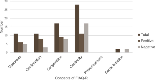Figure 4 Categorization of the open question with regards to the concepts of FIAQ-R, with number of positive and negative comments by the family members respectively.