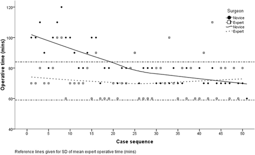 Figure 1. Comparison of operative time for novice and expert navigator for 50 sequential cases.