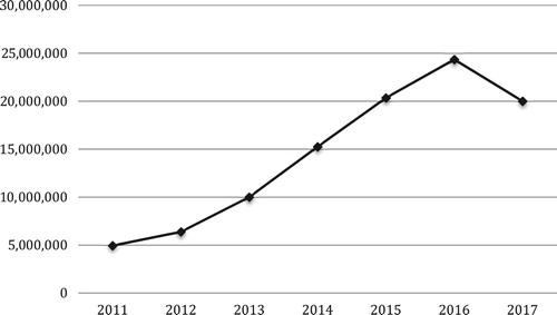 Figure 1. Total number of comments each year (2011–2017).