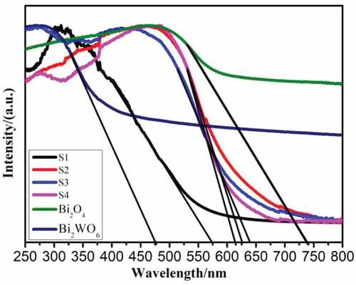 Figure 6. UV-visible diffuse reflectance spectra of samples.