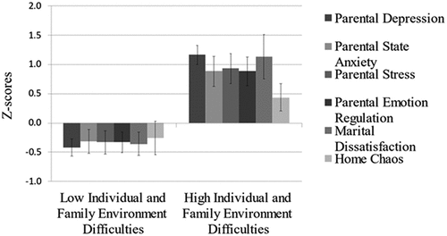 Figure 2. Three-class solution (class 1 and class 2, without class 3): Z-scores for individual characteristics and family environment measures per class and change.
