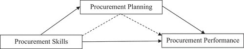 Figure 1. Conceptual model.