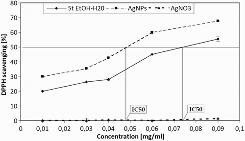 Figure 4. Scavenging of DPPH● free radical by silver nitrate, aqueous-ethanolic Stevia extract (St EtOH-H2O) and AgNPs synthesized using aqueous-ethanolic Stevia extract.