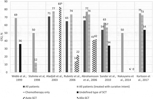 Figure 3. CR2-rate of relapsed AML children sorted by treatment modality in CR1a. aGoemans et al. [Citation10], Stahnke et al. [Citation11], Wells et al. [Citation12], Gorman et al. [Citation13] and Kaspers et al. [Citation14] were omitted from this analysis because of lacking detailed data on treatment modality in CR1. bCR-rate after chemotherapy + maintenance therapy in CR1: 60%