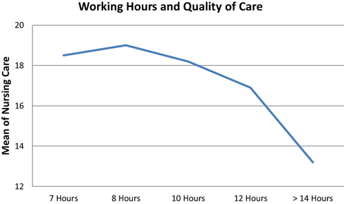 Figure 5 Working hours and the quality of nursing care.