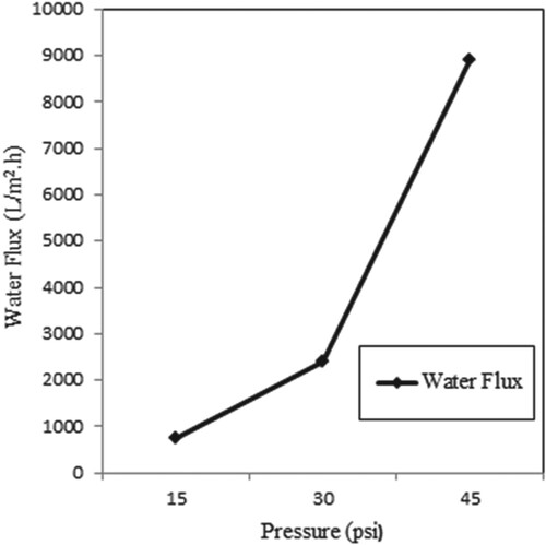 Figure 3. Effect of applied pressure on water flux of membrane.