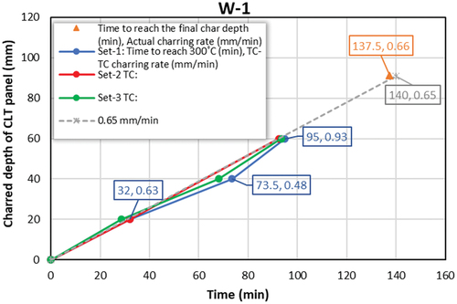 Figure 9. TC-TC charring rate of test specimen W-1.