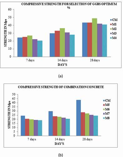Figure 9. Change in compressive strength (a) replacement of cement with GGBS; (b) replacement of cement with alccofine-1203 and 20% GGBS (Reddy and Meena Citation2018)