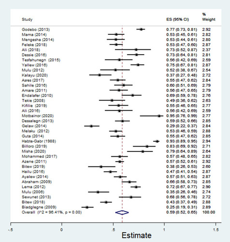 Figure 2 The pooled estimates of Gram-negative bacteria isolates from wound samples.