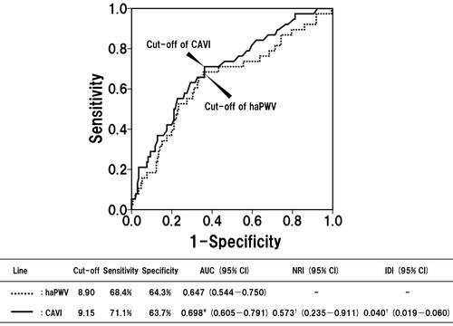 Figure 3 Discriminatory powers of arterial stiffness parameters for the prediction of all-cause mortality. Curves represent receiver-operating-characteristics (ROC) analyses for discriminating the probability of all-cause mortality. The Youden Index was used to select the optimum cut-off point of each arterial stiffness parameter. *P < 0.05, †P < 0.001 between haPWV and CAVI.