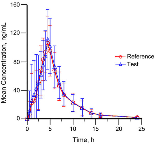 Figure 3 Mean plasma concentration-time profiles of test (n=35) and reference (n=36) formulations under fed conditions.