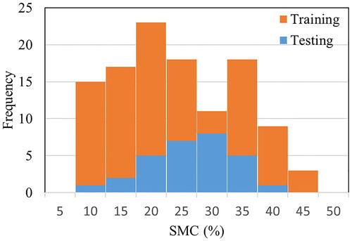 Figure 9. Histogram of the training and test samples used in the retrieval algorithm excluding the radar incidence angle.