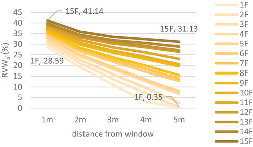 Figure 12. Average of ratio of sky to window depending on distance from the window of each floor.