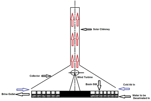 Figure 8. Illustration of the SC desalination technique.