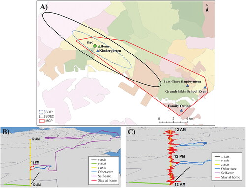 Figure 6. Geographic information systems visualizations of Madam Zhen. (A) MCP and SDEs; (B) space–time path; (C) space–time path (both with grandparenting duties). SAC = senior activity center; SDE1 = first-level standard deviation ellipse; SDE2 = second-level standard deviation ellipse; MCP = minimum convex polygon.