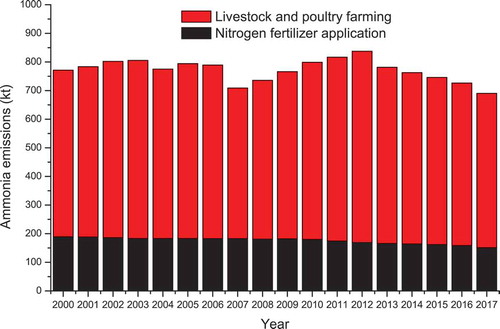 Figure 3. Annual agricultural ammonia emissions in Jiangsu Province, China, from 2000 to 2017.