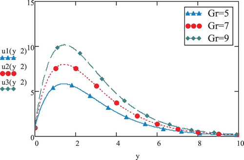 Figure 14. Viscoelastic velocity vs. y; t=2,K=4,M=0.5,γ=0,Pr=0.7,a=5.