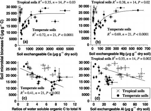 Figure 2  Relationship between soil microbial biomass C concentrations in the 7-day incubation to the concentrations of exchangeable (a) Ca, (b) Mg and (d) Al, and to (c) the ratios of water soluble organic C to total N concentration in temperate and tropical soils at various depths. Error bars are the standard error of three replicates. The linear or non-linear regression indicates the microbial C, y, against (the concentrations of soil exchangeable Ca, Mg and Al, or the ratios of soil water soluble organic C to total N concentration), x.