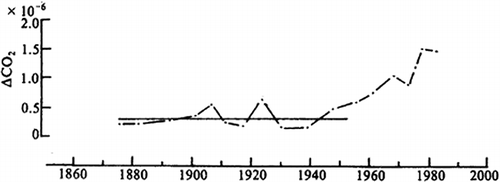 Figure 5. Annual increment of atmospheric CO2 concentration in the last century in the earth (CitationBoden et al., 1990; CitationBoden et al., 1992).