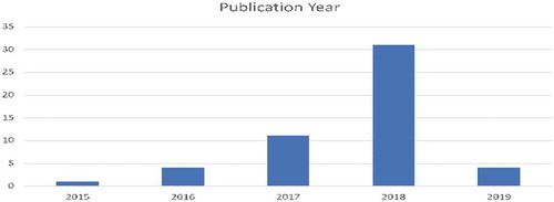 Figure 2. Selected papers grouped by year of publication.