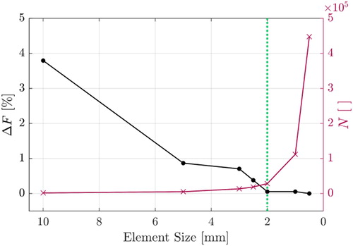 Figure 6. Mesh convergence with normalised deviation of reaction force ΔF for 1.5 mm displacement at load location on the left and number of elements (N) on the right axis with chosen size (dotted line).