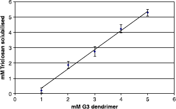Figure 3 The effect of G3 PAMAM dendrimer concentration on TCN solubility.