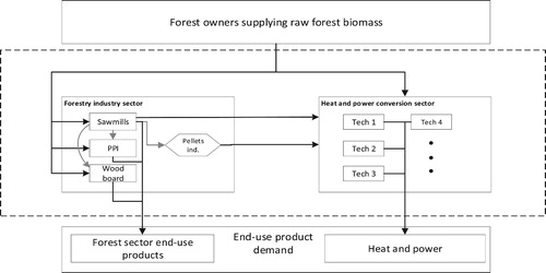 Figure 1. Schematic illustration of the SFSTMII model. The abbreviation PPI stands for Pulp and Paper Industry.