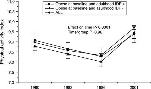 Figure 6.  Serial changes in physical activity (mean±SEM) from adolescence (12–18 years) to young adulthood in all subjects, and in initially obese subjects (obesity status was defined in 1980) with respect to adult metabolic syndrome (using the International Diabetes Federation (IDF) criteria). Statistical comparisons between obese groups. *P<0.05; **P<0.01; ***P<0.001; ****P<0.0001.
