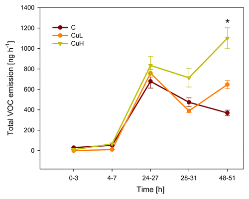 Figure 2. Kinetics of total emission of volatile organic compounds in response to herbivory. C, control plants grown without added copper; CuL, plants exposed to 10 µM Cu; CuH, exposed to 80 µM Cu. *p < 0.05, Repeated measures ANOVA after log-transformation. Symbols depict mean values (± SE), n = 6.