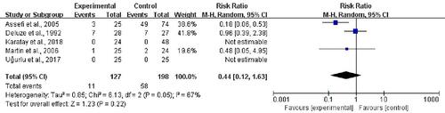 Figure 4 The forest plot of adverse events.