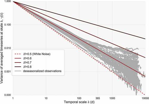 Figure 12. Empirical climacograms of the 60 daily rainfall series used in the analysis along with theoretical lines for H = 0.5, 0.6, 0.7, 0.8.