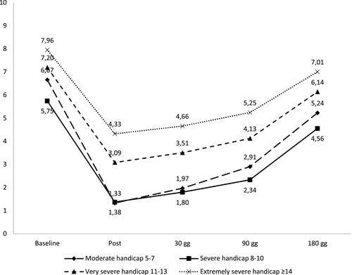 Figure 3 Pain relief related to the various disabled classes obtained using Lequesne classification.