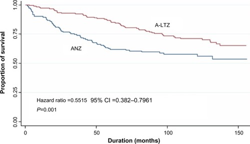 Figure 1 Kaplan–Meier survival curve of anastrozole-group (ANZ) and the anastrozole followed by letrozole-group (A-LTZ) patients (all stages).