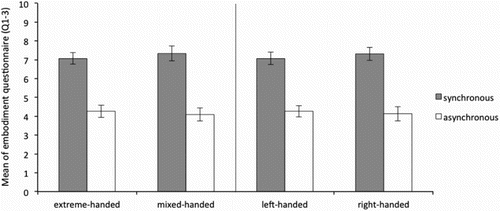 Figure 4. Average of the “ownership scale” (average Q1–3) of the Embodiment questionnaire for the right hand in the synchronous and asynchronous condition for the extreme- and mixed-handed division (left panel) and right-handed and left-handed division (right panel). Error bars represent Standard Error (SE) of the mean.