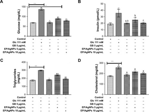 Figure 8 Effects of EP/AgNPs on serum glucose, insulin, triglyceride, and total cholesterol in glucose-induced diabetic zebrafish. (A) Serum glucose levels at the end of the experimental period; (B) serum insulin levels; (C) triglyceride levels; (D) total cholesterol levels. Data are expressed as the mean ± SD. ap<0.05, bp<0.001, cp<0.01, significant differences from the 111 mM glucose group. Cells in a low-glucose condition medium were used as a control.Abbreviations: EP/AgNPs, Eysenhardtia polystachya-loaded silver nanoparticles; Glc, glucose; GB, glibenclamide.