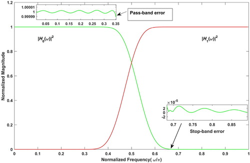 Figure 3. Normalized magnitude response of the analysis filters for N = 48.