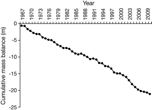 Fig. 6 Cumulative mass balance of Austre Brøggerbreen (data from Kohler, pers. comm. 2011).