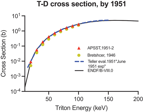 Fig. 29. TD cross-section measurements by 1951. Teller quickly adopted the higher APSST measurements,[Citation33,Citation34] which agree very well with today’s ENDF/B-VIII.0.