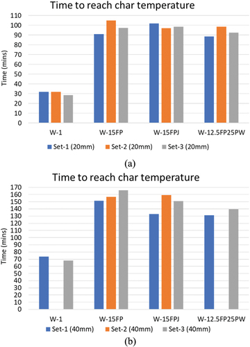 Figure 21. Time to reach char temperatures at different TC-sets, a. 20 mm from exposed face b. 40 mm from the fire-exposed face of the CLT panel (excluding the thickness of the protective cladding).
