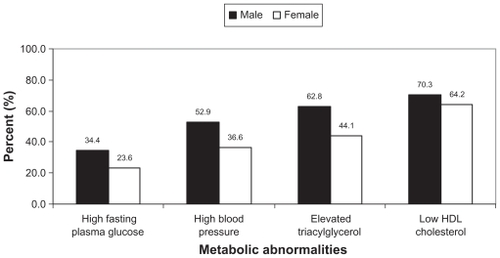 Figure 1 Prevalence rates of metabolic abnormalities according to the International Diabetes Federation definition for men and women.