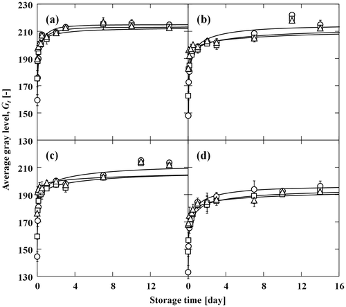Fig. 7. Changes in the average gray level, Gt, at the center (○), middle (□), and surface (△) regions of wheat noodles containing (a) 0, (b) 10, (c) 20, and (d) 30% (w/w) chemically modified starch during storage at 5 °C. Note: Bars indicate standard deviation for three independent measurements.